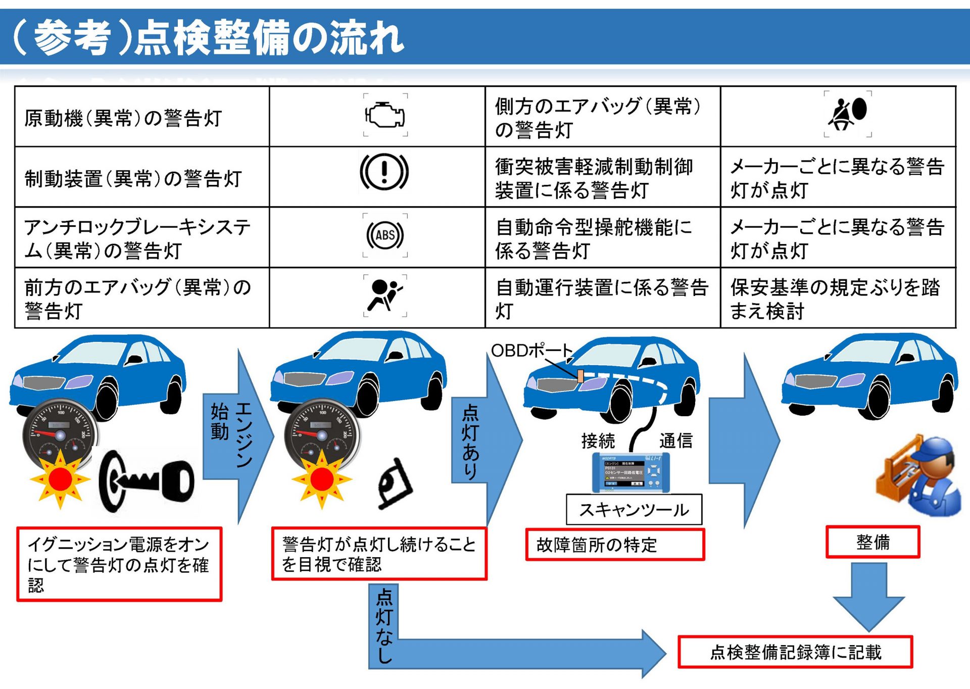 Obd診断ってなに 21年10月から義務化されたことで 車検や点検はどう変わるか詳しく解説 ケイテック株式会社